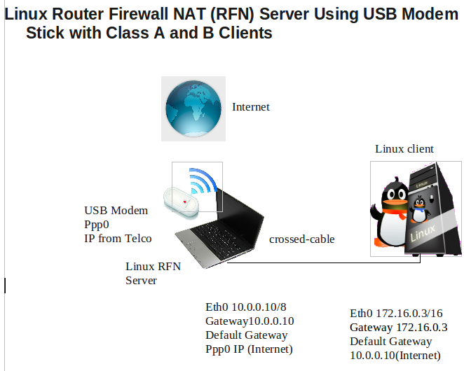 Маршрутизатор на Linux. Linux USB Server.